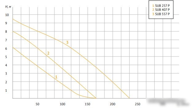 Дренажный насос Unipump SUB 257 P
