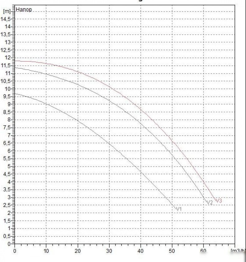 Циркуляционный насос DAB BPH 120/360.80Т