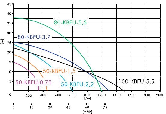 Шламовый насос IBO 50-KBFU-2.2