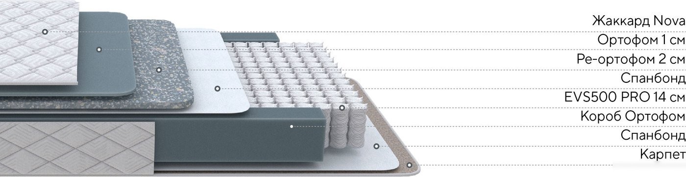 Матрас PROxSON Nova Flat M 160x200