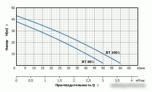 Насосная станция Unipump AUTO JET 100 L