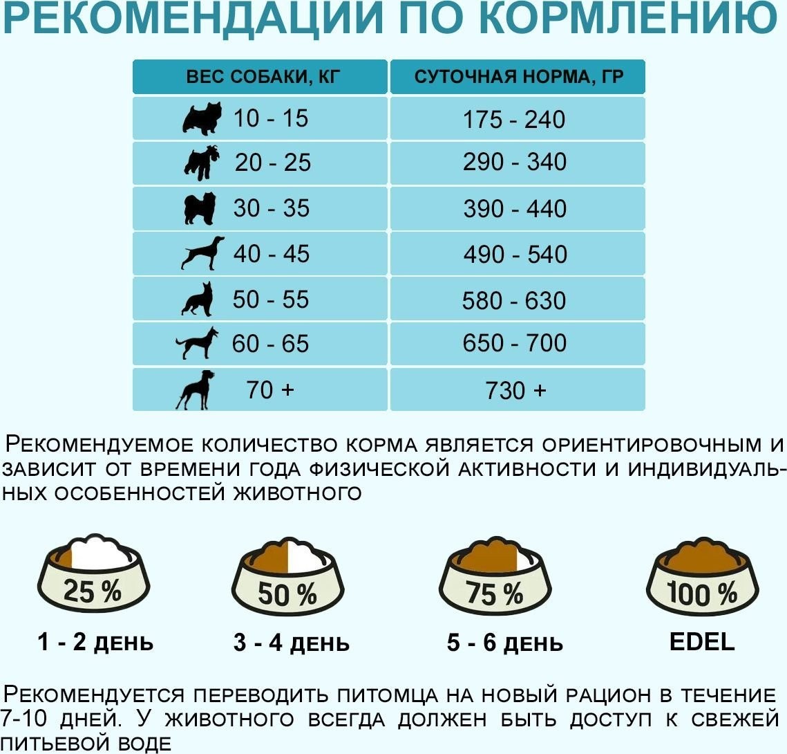 Сухой корм для собак Edel Medium&Maxi Lamb 12 кг