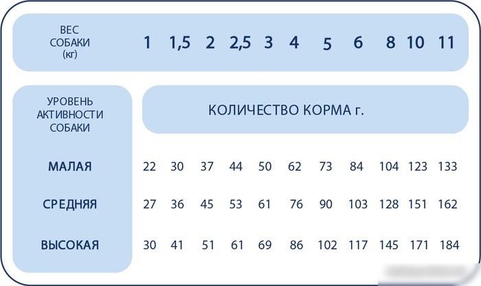 Сухой корм для собак Ragu для взрослых собак мелких пород 3.5 кг