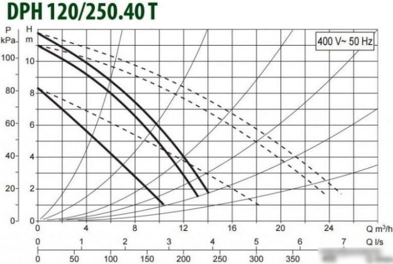 Циркуляционный насос DAB DPH 120/250.40 Т