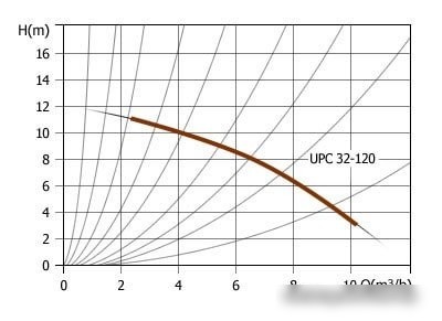 Циркуляционный насос Unipump UPC 32-120
