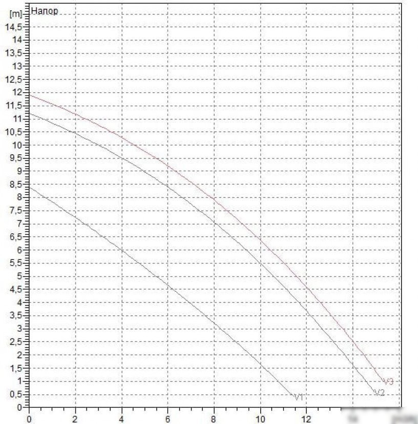 Циркуляционный насос DAB BPH 120/250.40 T