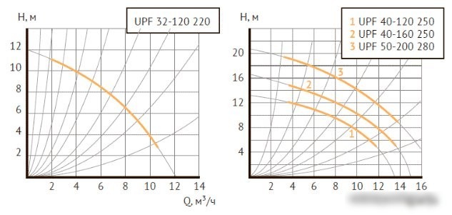 Циркуляционный насос Unipump UPF 50-200