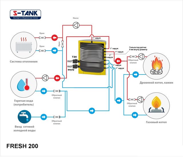 Бойлер косвенного нагрева S-Tank Fresh 200 ТЭН 12кВт