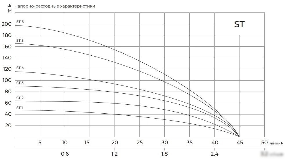 Скважинный насос Maxpump ST4