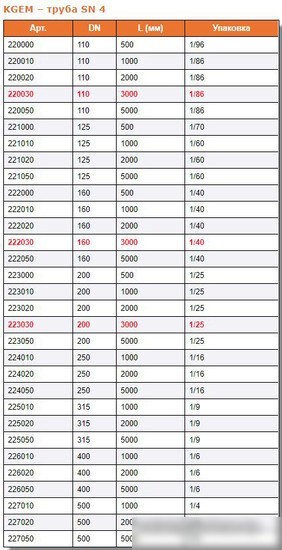 Ostendorf труба KG 200х2000