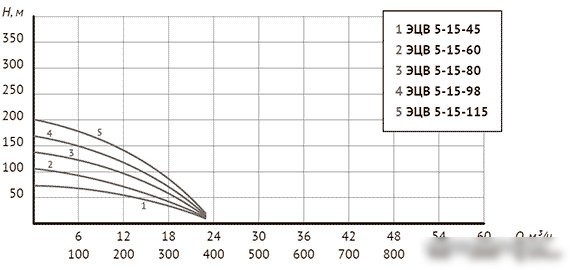 Скважинный насос Unipump ЭЦВ 5-15-80