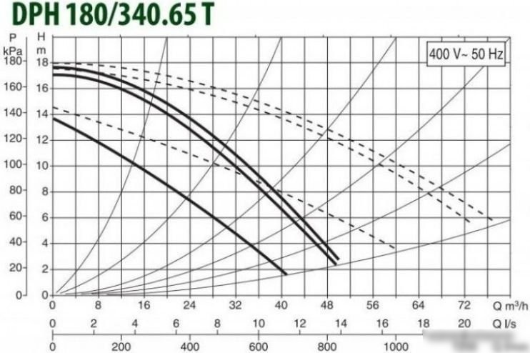 Циркуляционный насос DAB DPH 180/340.65 T
