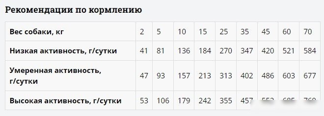 Сухой корм для собак Мираторг Winner Expert Renal Бережная забота о здоровье почек 85 г