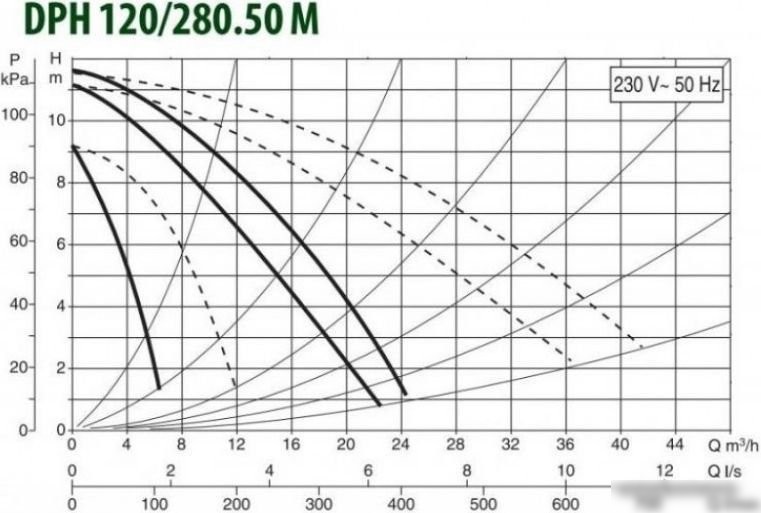 Циркуляционный насос DAB DPH 120/280.50 М