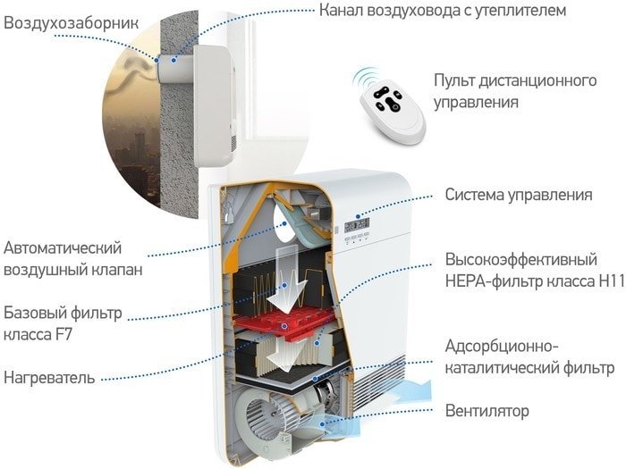 Приточный вентилятор Tion Бризер O2 Standard