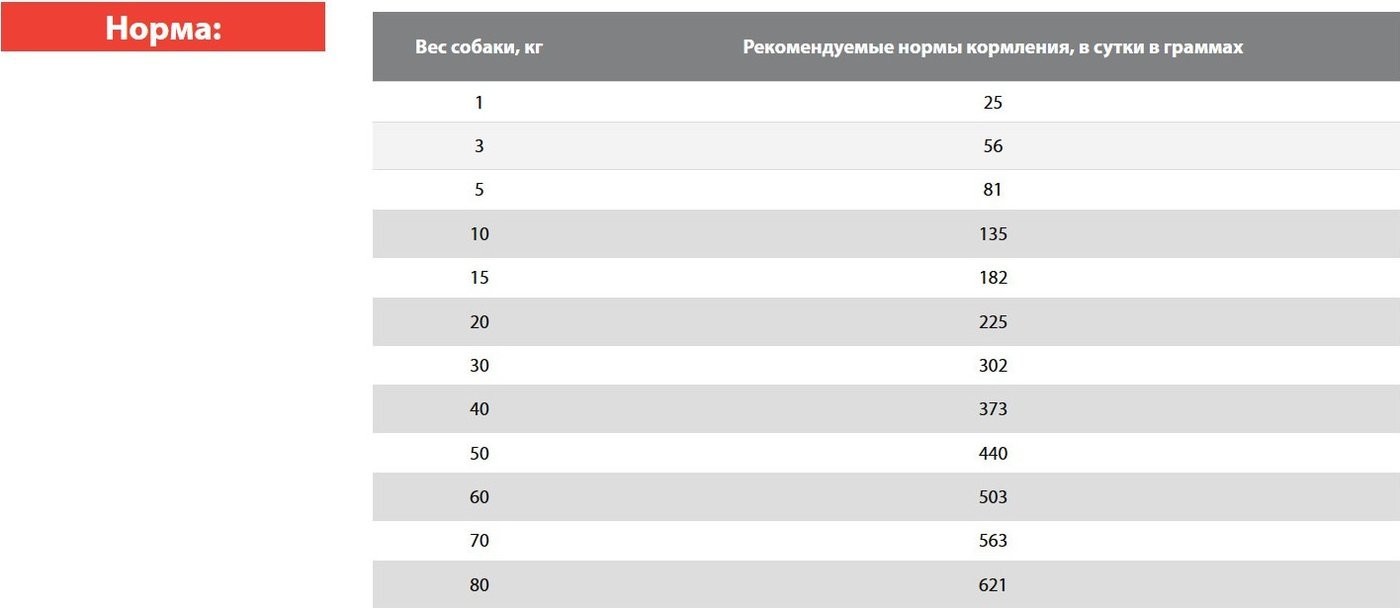 Сухой корм для собак Blitz Pets Vetline Gastrointestinal с индейкой 4301В (1.5 кг)
