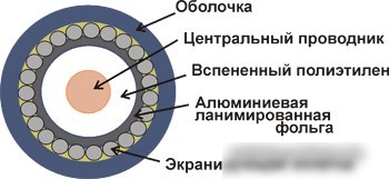 Кабель Lanmaster TWT-RG6U-CS48/1-WH (100 м, белый)