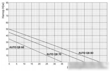 Насосная станция Unipump Auto QB 80