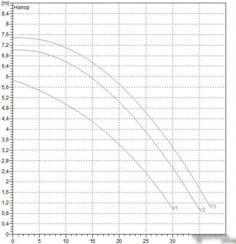 Циркуляционный насос DAB BPH 60/340.65 T
