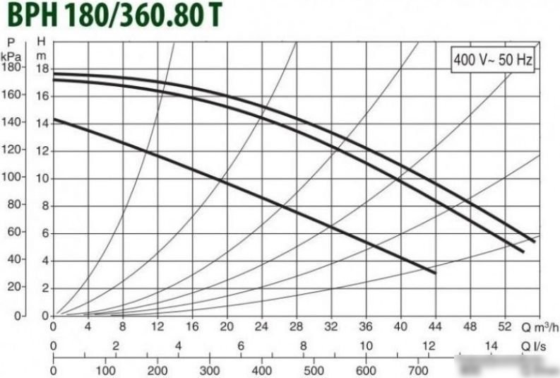 Циркуляционный насос DAB BPH 180/360.80 T