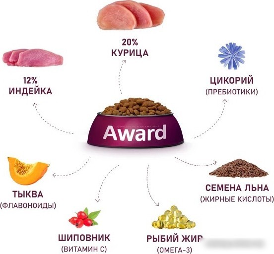 Сухой корм для собак Award Puppy Large для щенков крупных пород с курицей, индейкой с добавлением тыквы и шиповника 12 кг