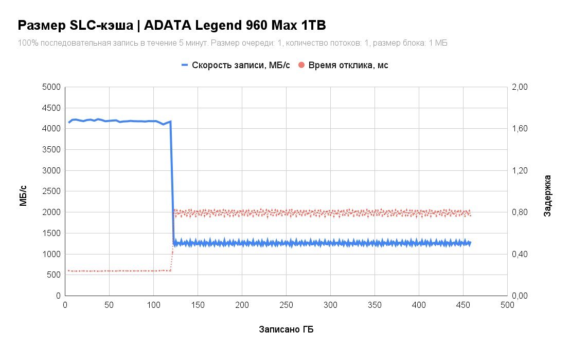 SSD ADATA Legend 960 Max 1TB ALEG-960M-1TCS