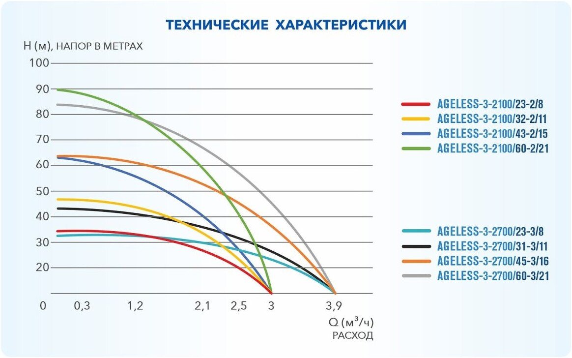 Скважинный насос A&P Ageless-3-2700/31-3/11