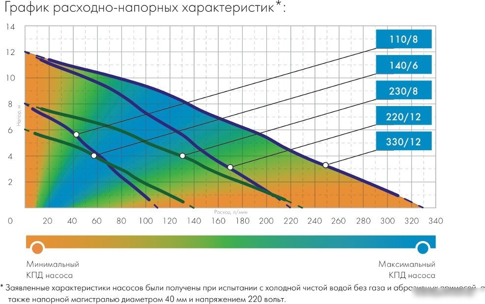 Дренажный насос Джилекс Дренажник 110/8